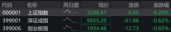配资炒股首选 收盘丨A股三大指数震荡调整，市场超4100只个股下跌